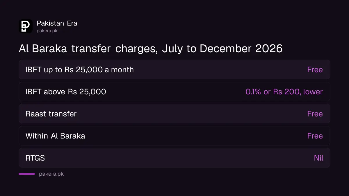 Al Baraka Bank IBFT, Raast and internal transfer charges July to December 2026