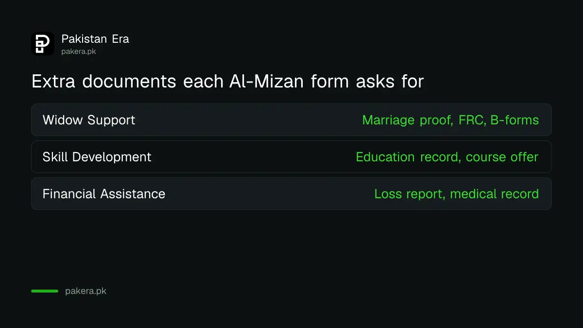 Documents required for Al-Mizan widow support, skill development and financial assistance forms