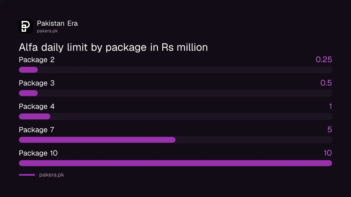 Bank Alfalah Alfa app daily limit packages from Rs 250,000 to Rs 10 million