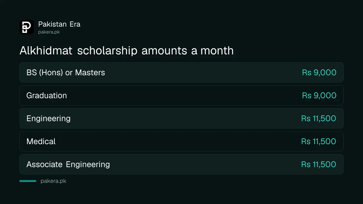 Alkhidmat scholarship rates: Rs 9,000 a month for BS, Rs 11,500 for engineering and medical