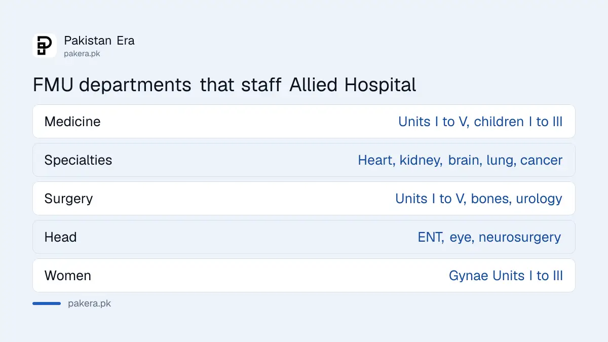 Faisalabad Medical University clinical departments that staff Allied Hospital Faisalabad