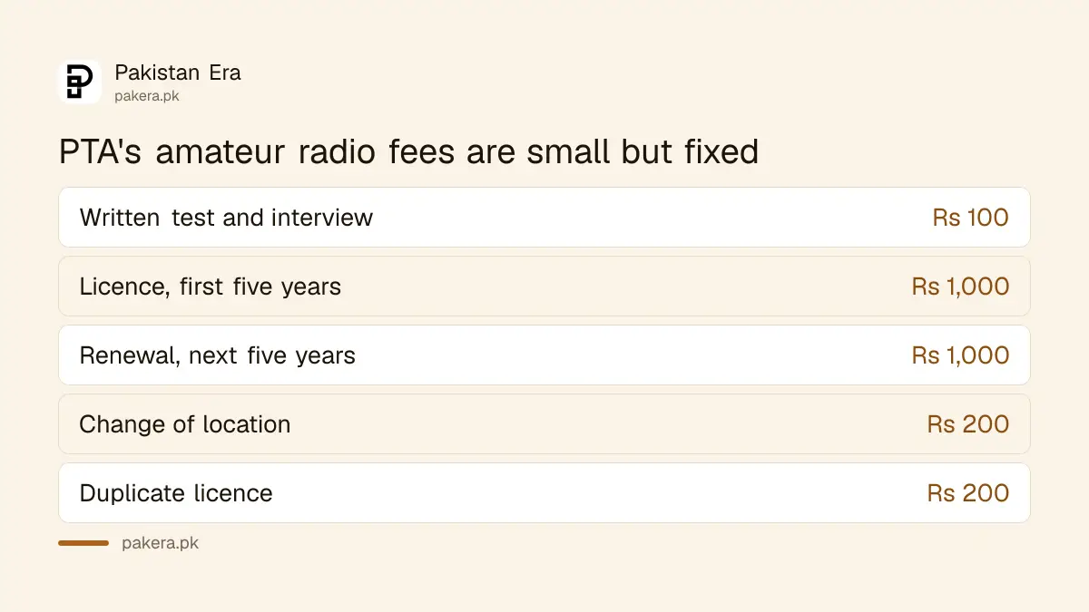 Amateur radio licence fees set by PTA in Pakistan