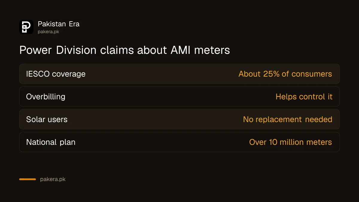 What the Power Division says about AMI smart meters in Pakistan and its status