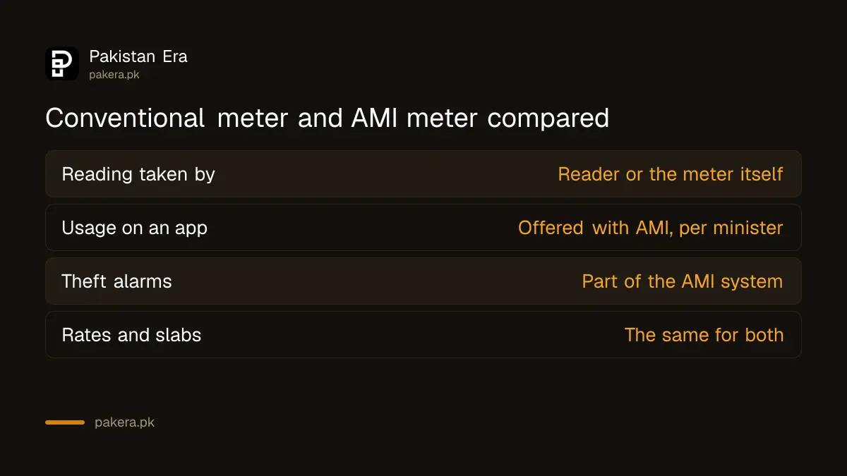 Conventional meter and AMI smart meter compared for Pakistani electricity customers