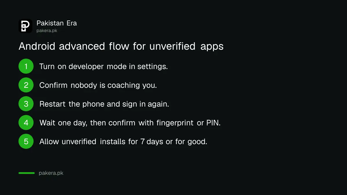 Six steps of Android's advanced flow for installing apps from unverified developers