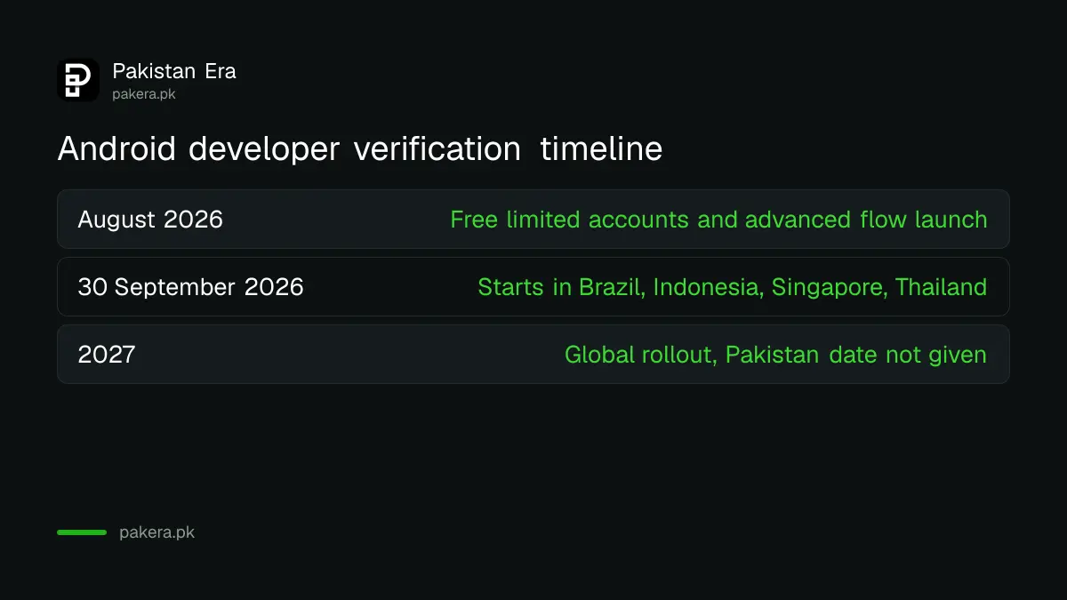 Timeline of Google's Android developer verification from August 2026 to the 2027 global rollout, and where Pakistan stands
