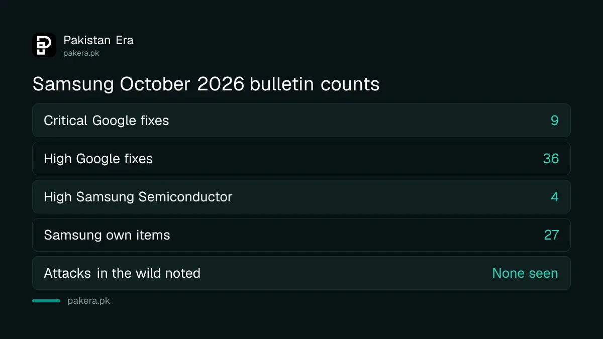 Counts of fixes in Samsung's October 2026 security bulletin