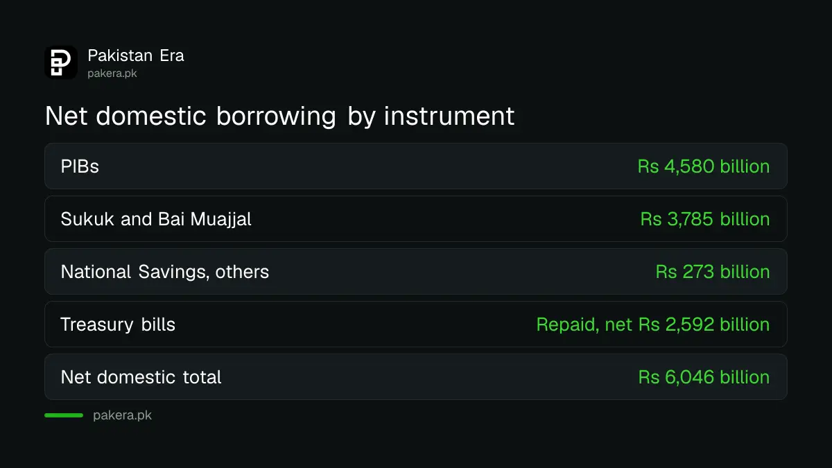 Net domestic borrowing by instrument in the Annual Borrowing Plan FY2027