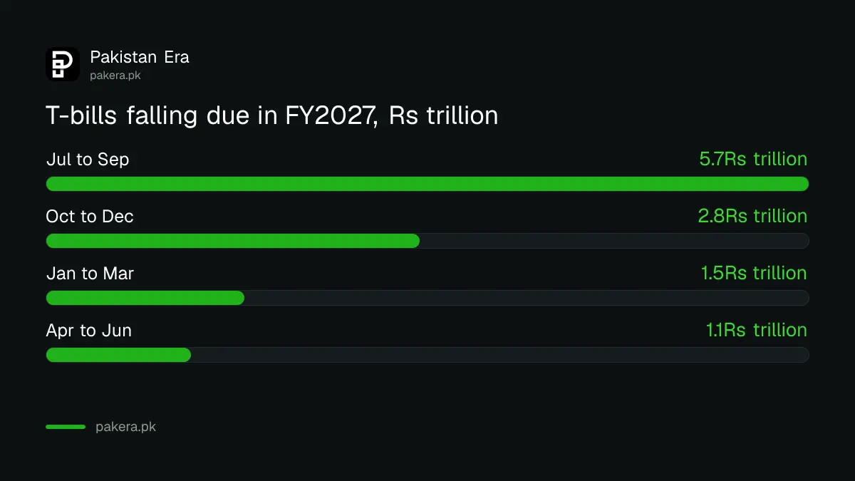 Treasury bills falling due in each quarter of FY2027 in Rs trillion