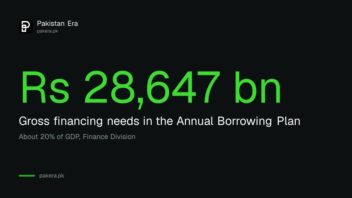 Pakistan's gross financing needs for FY2027 are Rs 28,647 billion, about 20 per cent of GDP