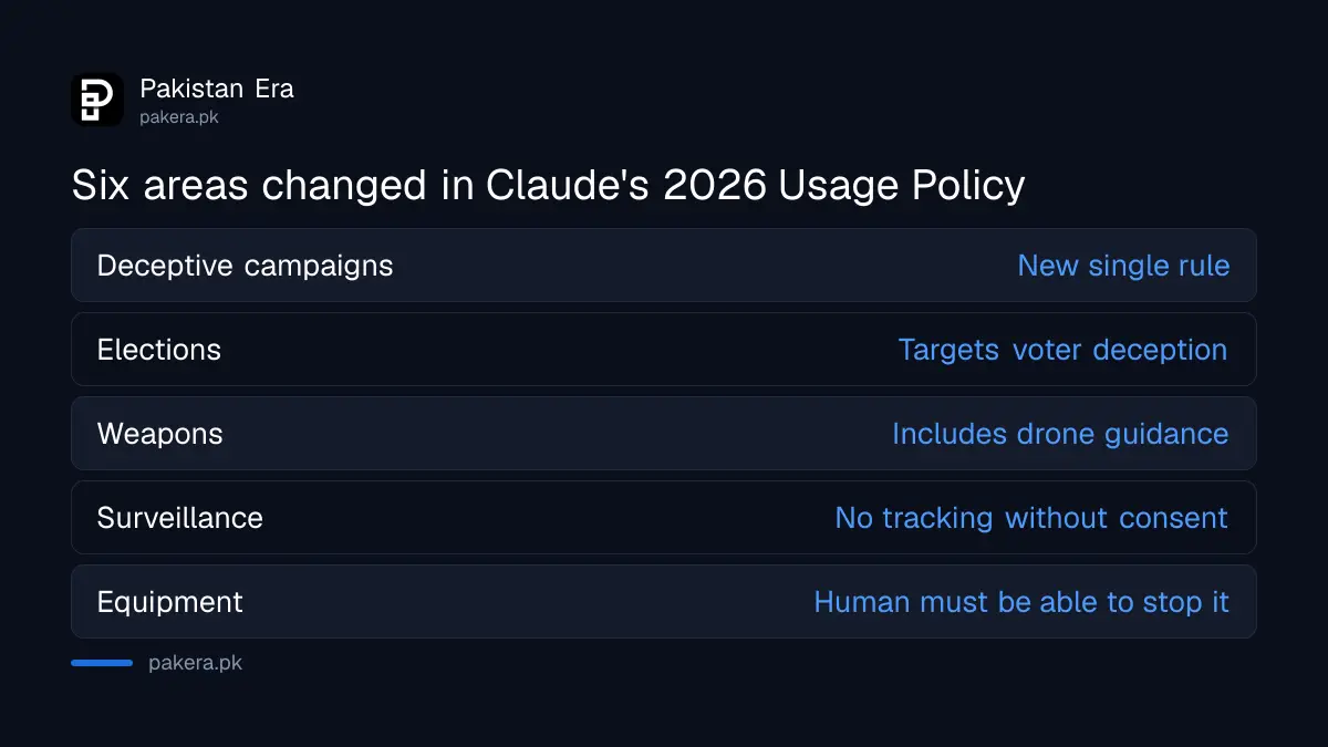 Six areas changed in Anthropic's 2026 Usage Policy