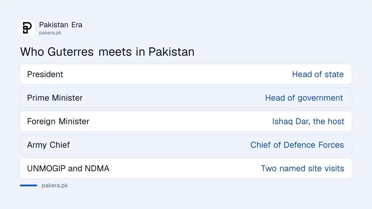List of meetings and visits on Antonio Guterres's official programme in Pakistan