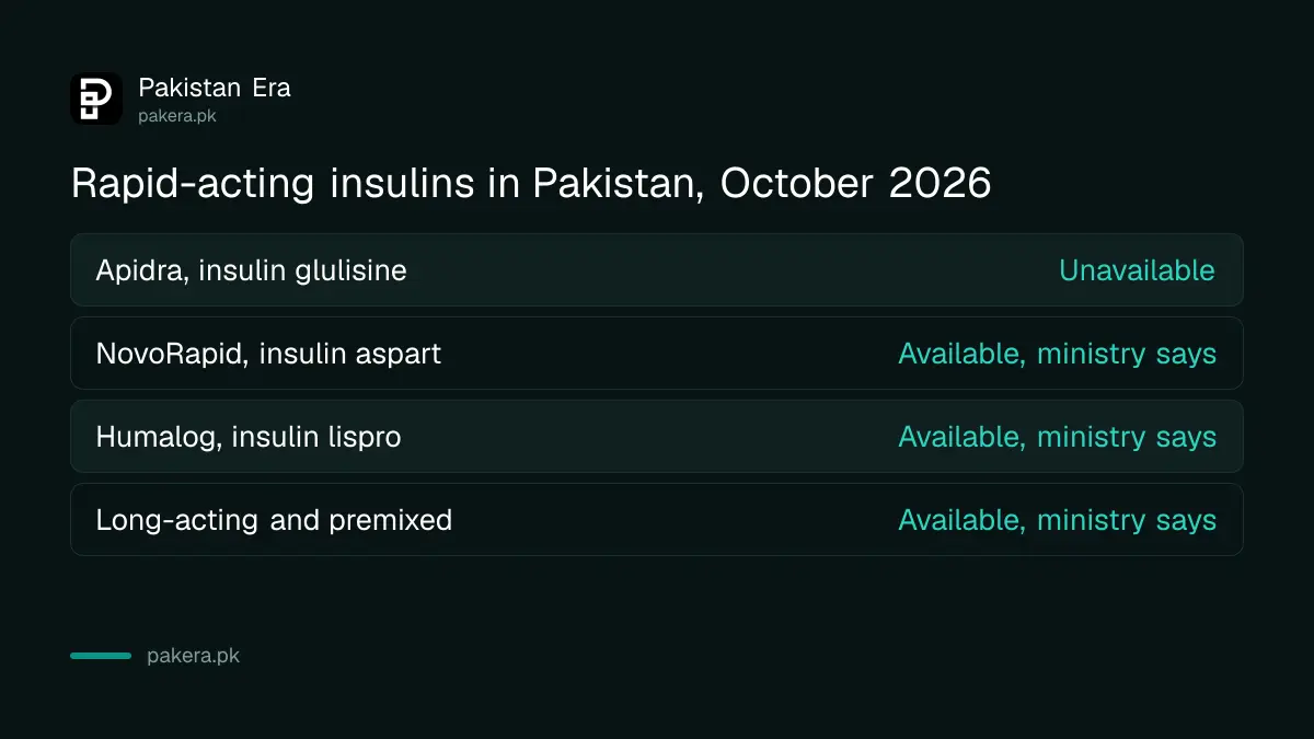Rapid-acting insulins in Pakistan in October 2026: Apidra unavailable, NovoRapid and Humalog available