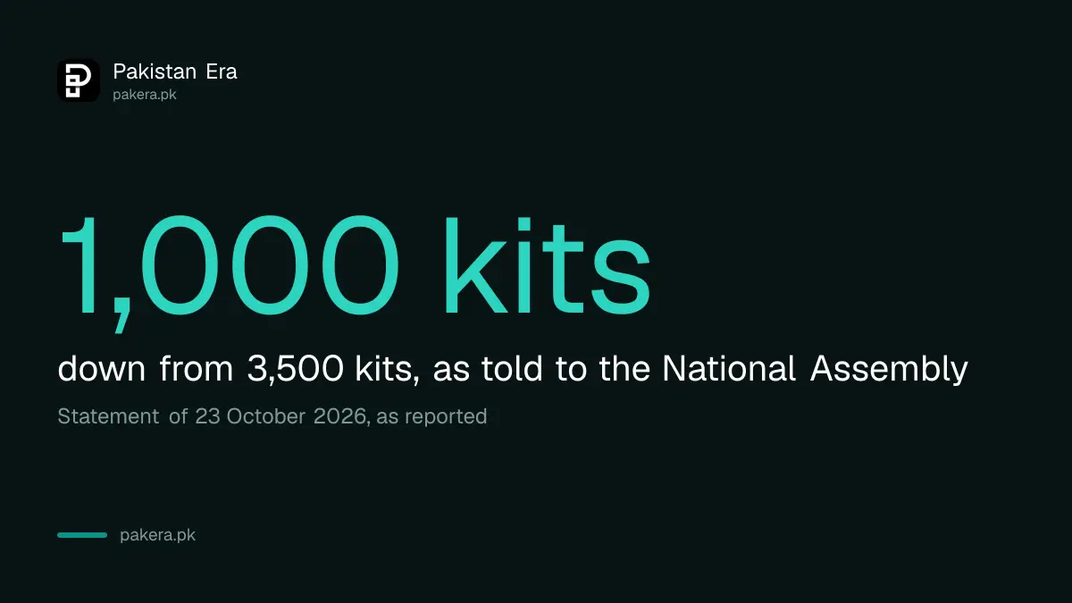 Apidra insulin supply to Pakistan fell from 3,500 kits to 1,000 kits, as reported in the National Assembly on 23 October 2026