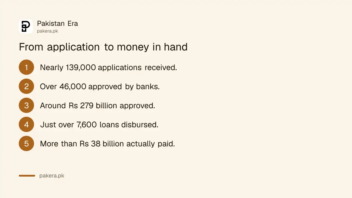 From application to disbursement under the Apna Ghar programme