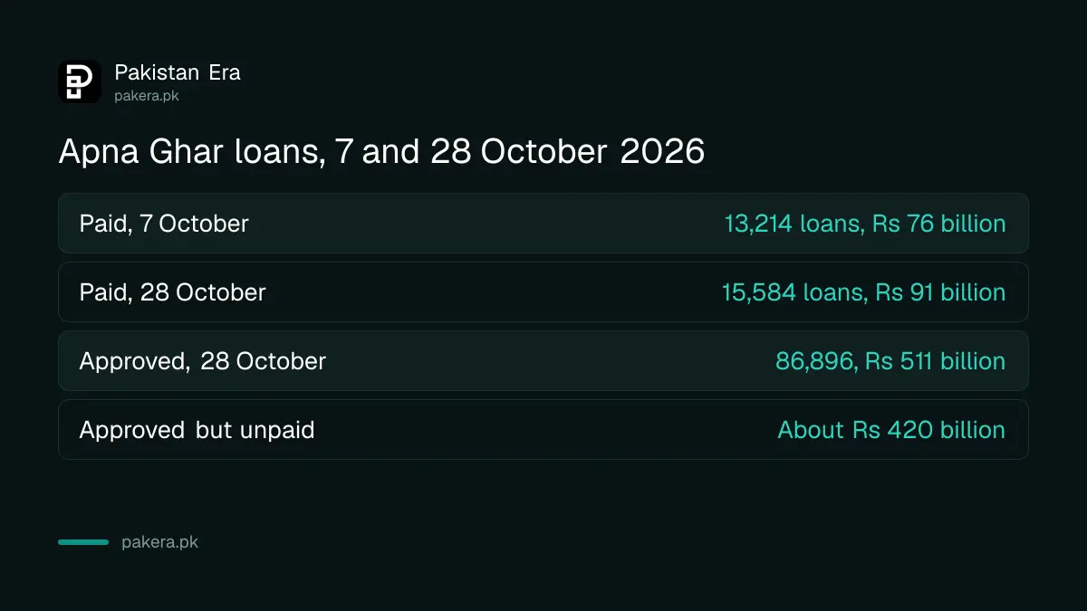 Apna Ghar loans approved and disbursed on 28 October 2026