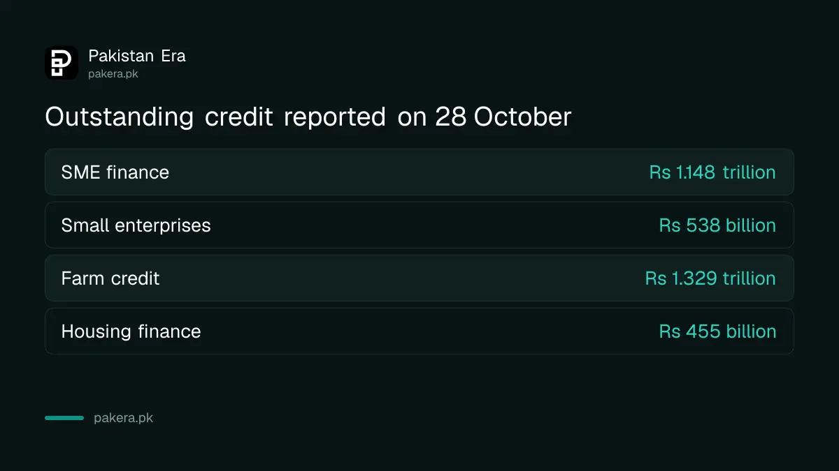 Outstanding SME, farm and housing credit in Pakistan reported on 28 October 2026