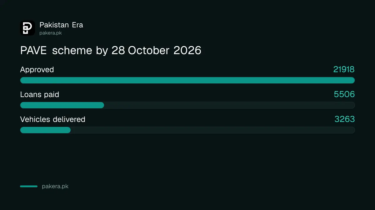 PAVE electric bike scheme approvals, loans and deliveries on 28 October 2026
