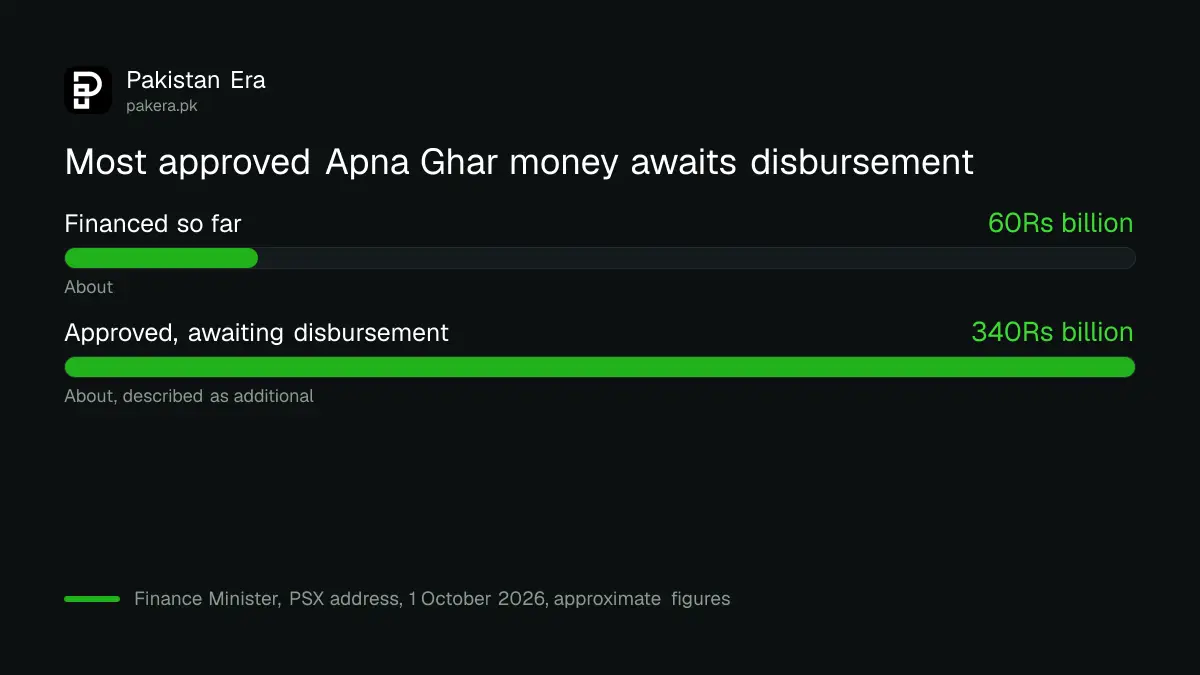 Bar chart of the Apna Ghar figures given by the Finance Minister on 1 October 2026: Rs 60 billion financed and Rs 340 billion approved awaiting disbursement