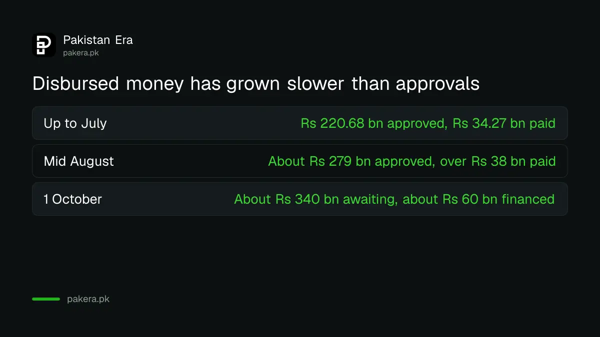 Comparison of Apna Ghar approved and disbursed amounts up to July, mid August and 1 October 2026