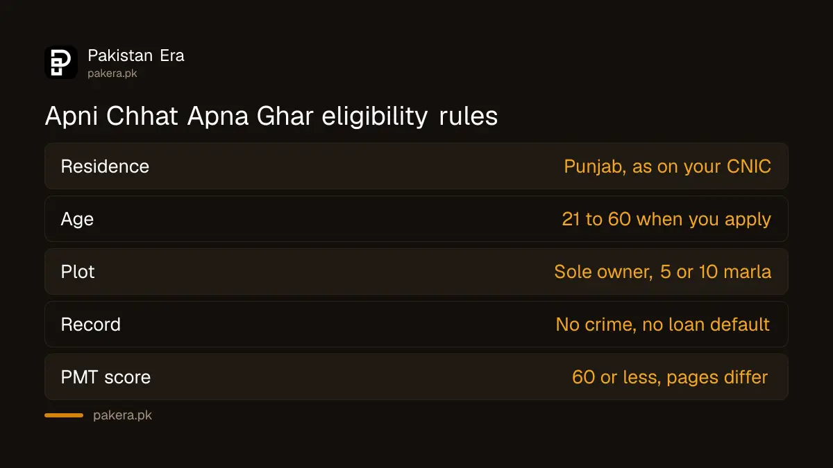 Eligibility rules for the Apni Chhat Apna Ghar loan in Punjab