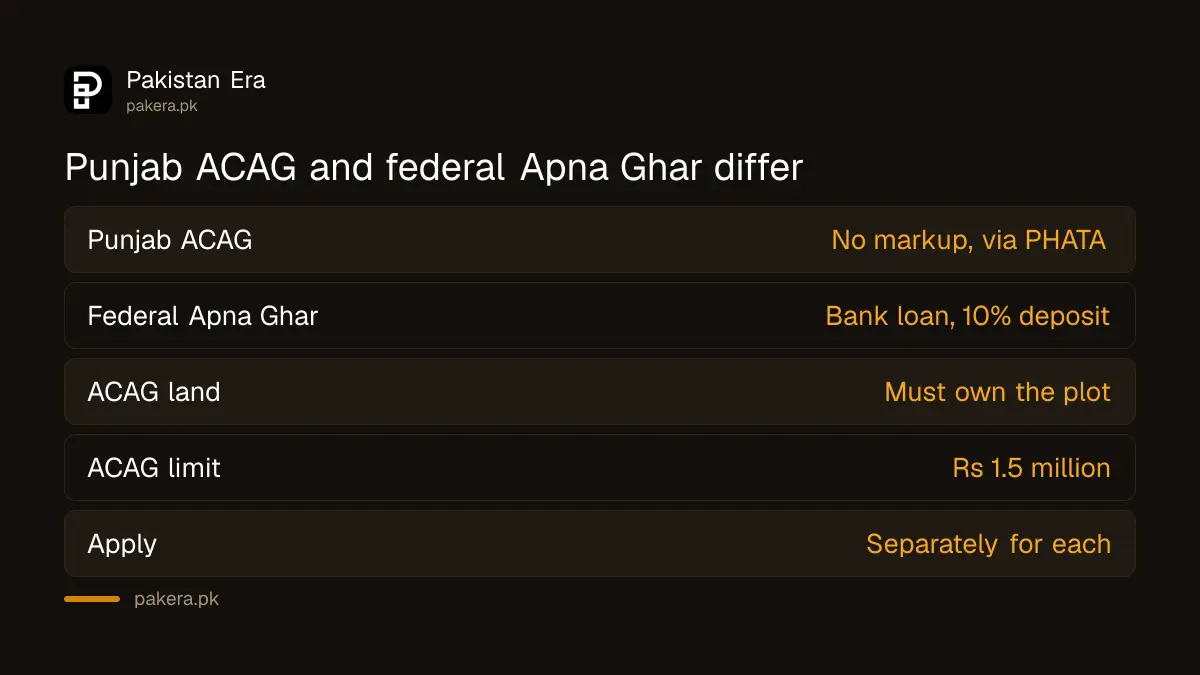Difference between Punjab's Apni Chhat Apna Ghar and the federal Apna Ghar housing loan