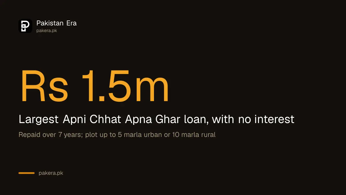 Apni Chhat Apna Ghar maximum loan of Rs 1.5 million, interest free over 7 years