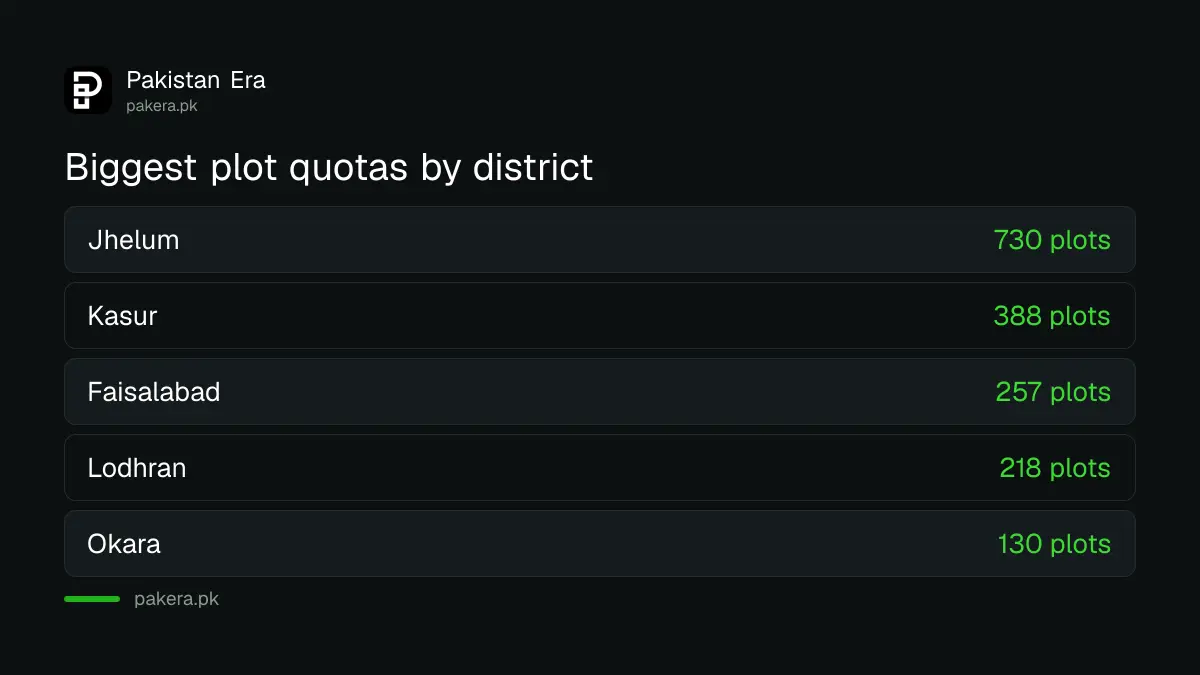 Apni Zameen Apna Ghar plots by district: Jhelum 730, Kasur 388, Faisalabad 257