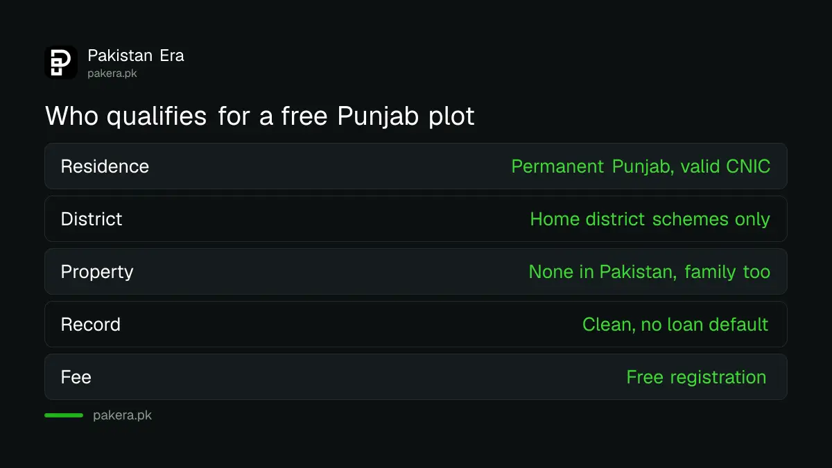 Apni Zameen Apna Ghar eligibility: Punjab CNIC, home district, no property, clean record