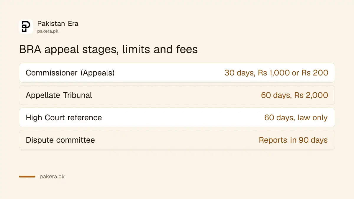 Three stages of appeal against a BRA order in Balochistan with time limits and fees
