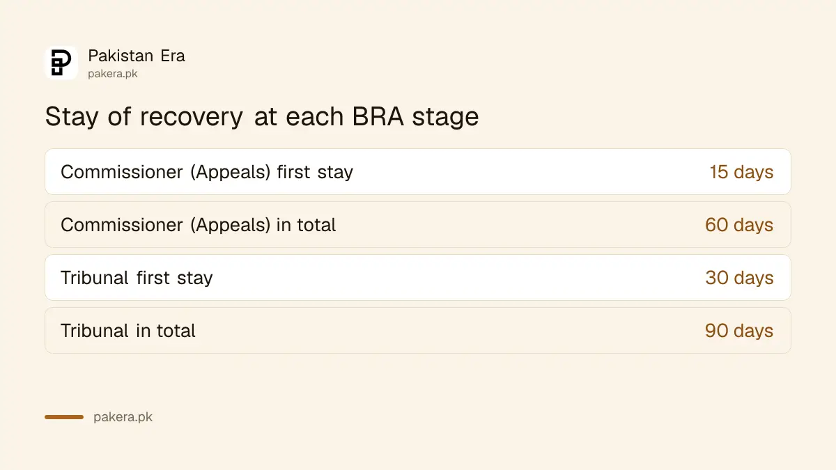 Stay of recovery limits at each BRA appeal stage in Balochistan