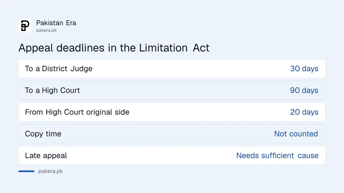 Appeal deadlines in the Limitation Act for civil court decrees in Pakistan