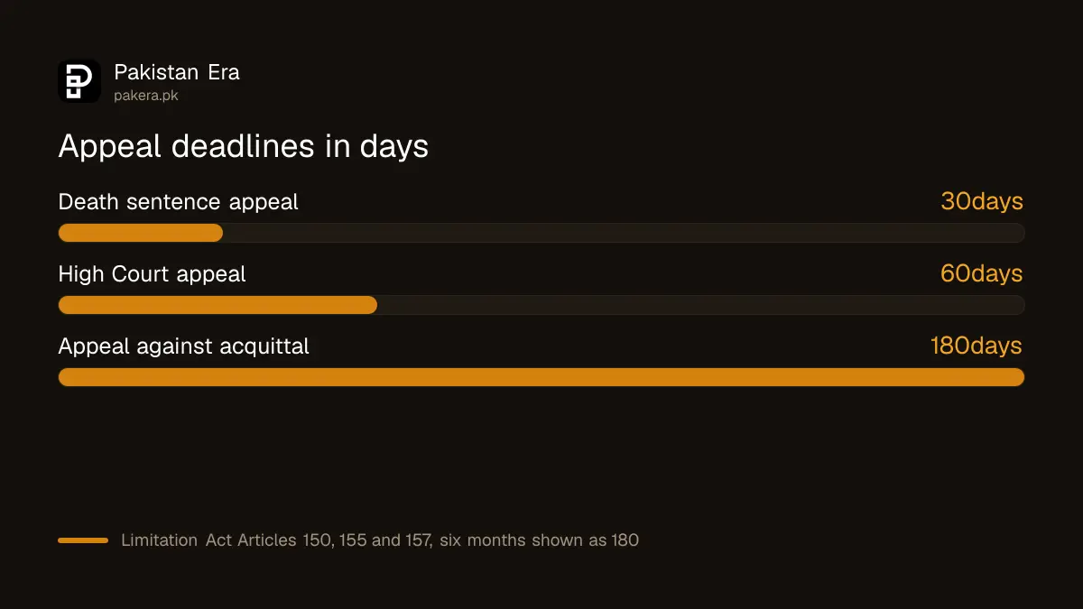 Appeal deadlines in days: death sentence 30, High Court appeal 60, appeal against acquittal 180