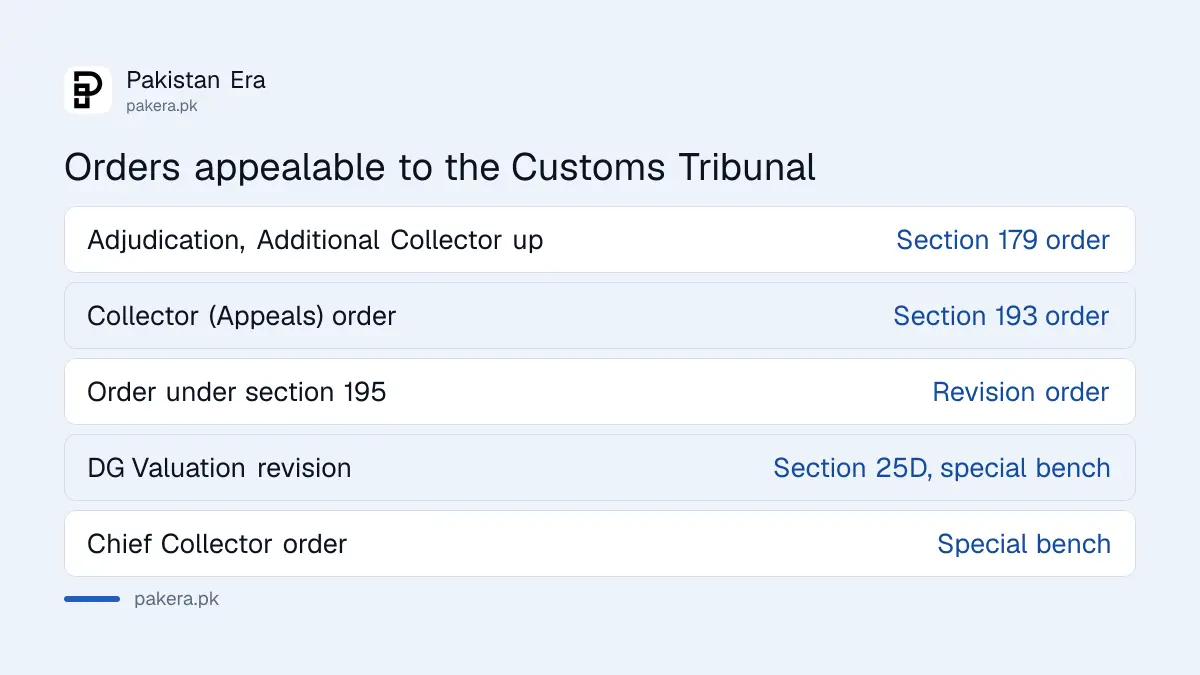 Orders that can be appealed to the Customs Appellate Tribunal in Pakistan