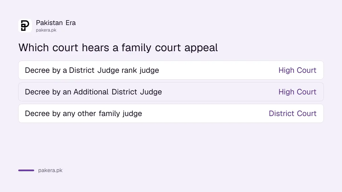 Which court hears an appeal from a family court decree in Punjab, by the rank of the judge