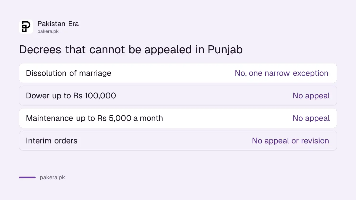 Dower and maintenance amounts below which a Punjab family court decree cannot be appealed