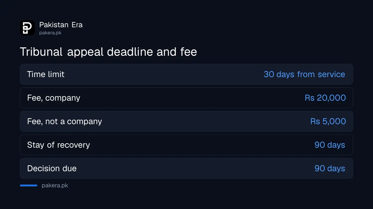 Deadline and fee for an Appellate Tribunal Inland Revenue appeal in Pakistan
