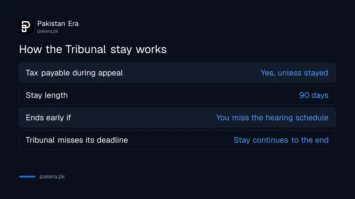 Stay of recovery rules at the Appellate Tribunal Inland Revenue
