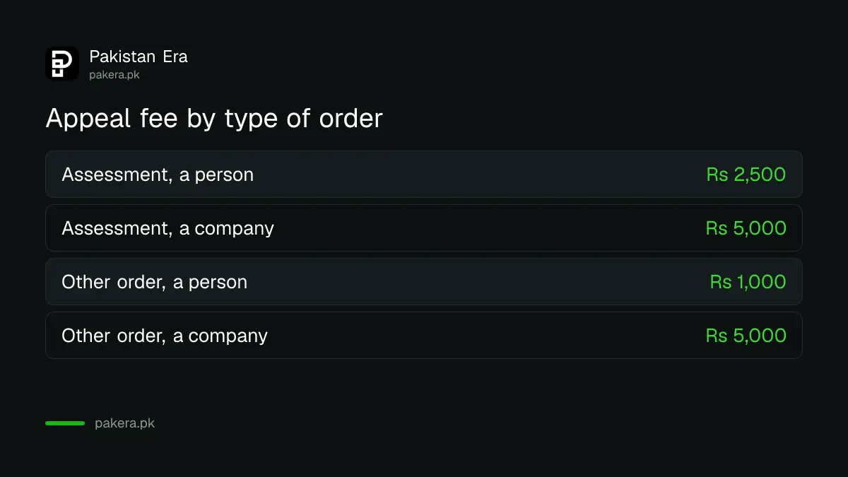 Comparison of the Commissioner Appeals fee for companies and individuals