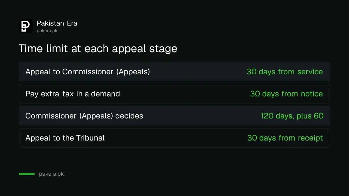 Table of the time limits for an FBR income tax appeal at each stage
