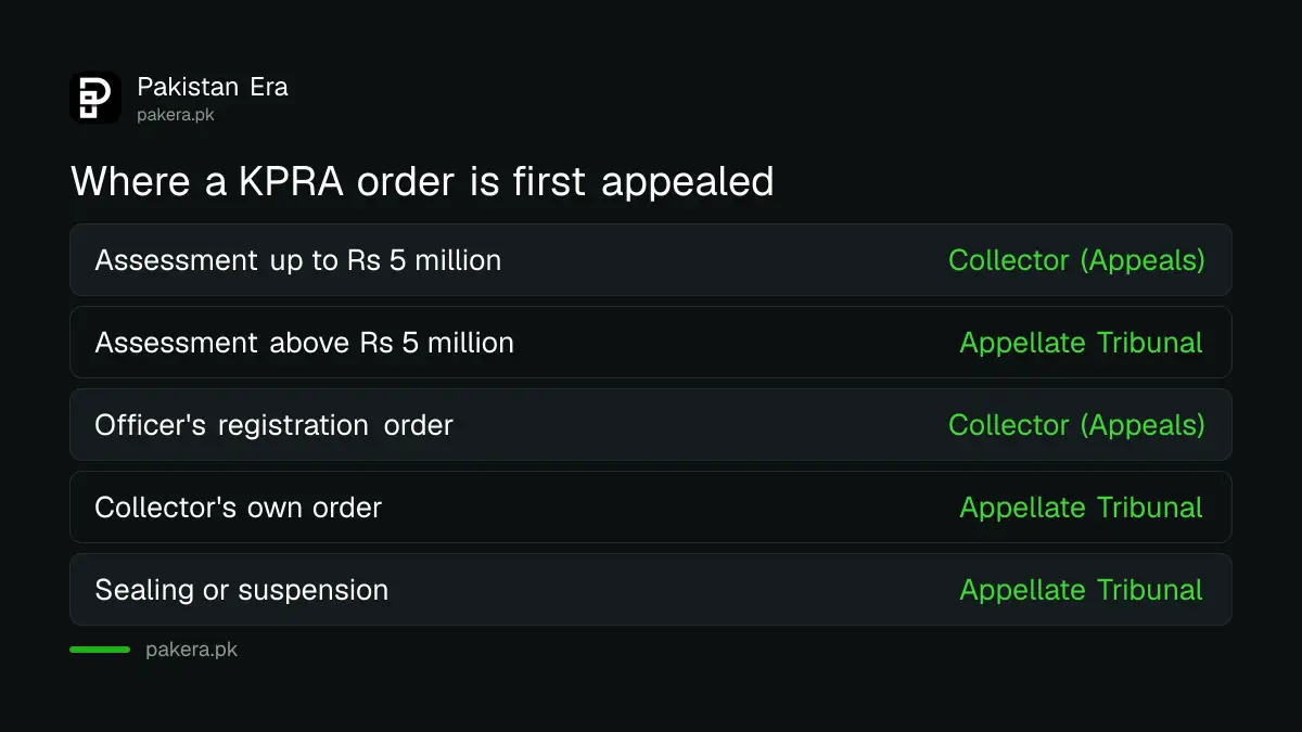 Which KPRA orders go to the Collector (Appeals) and which go to the Appellate Tribunal in Khyber Pakhtunkhwa