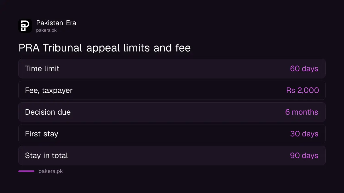 Time limit and fee for a PRA Appellate Tribunal appeal in Punjab