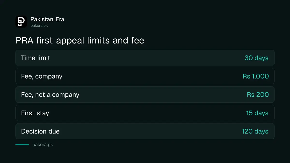 Time limit and fee for a PRA appeal to the Commissioner (Appeals) in Punjab