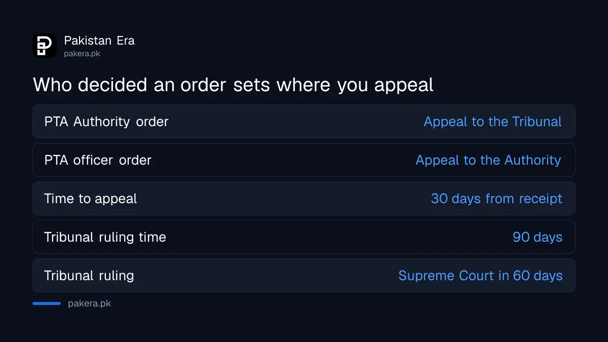 Appeal routes against a PTA decision in Pakistan and their time limits