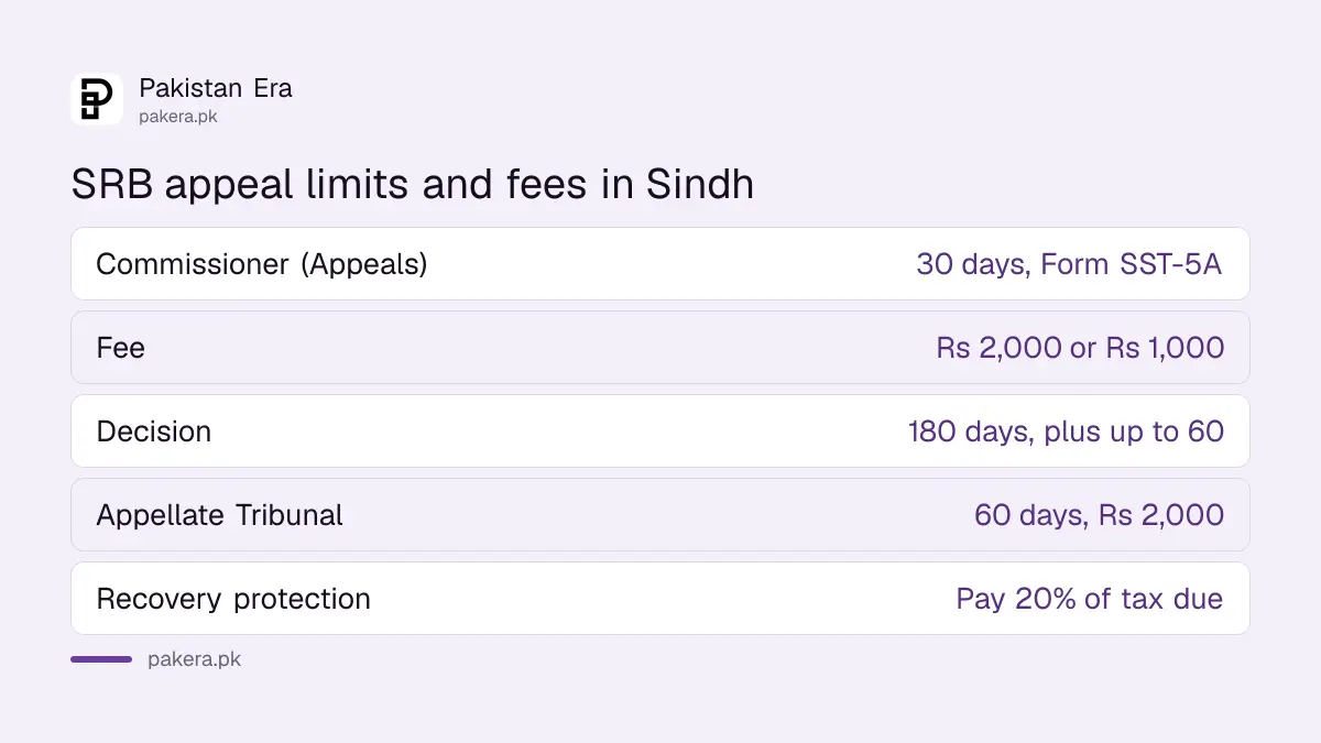 Time limits to appeal an SRB order in Sindh: 30 days to the Commissioner (Appeals), 60 days to the Appellate Tribunal