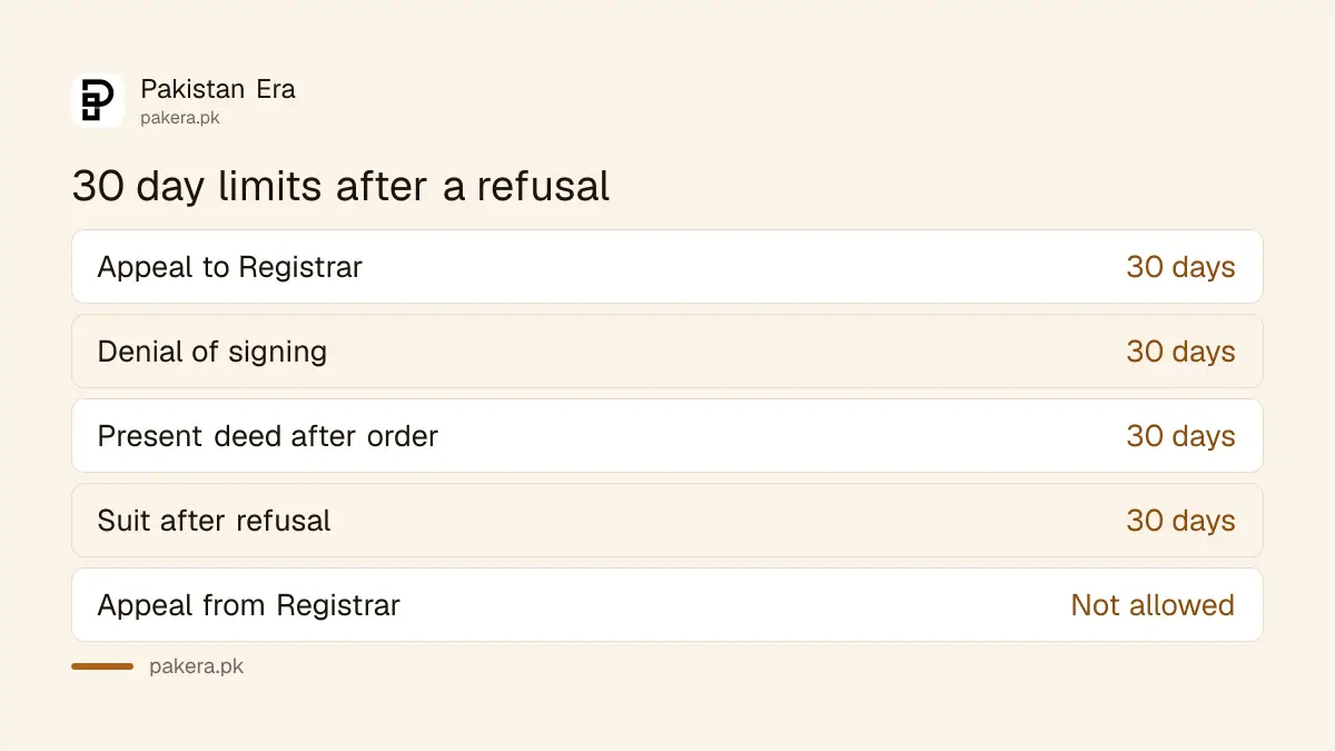 30 day limits after a registration refusal