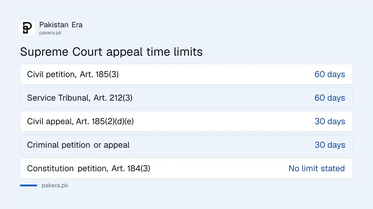 Supreme Court of Pakistan appeal time limits: 60 days civil, 30 days criminal, 60 days Service Tribunal