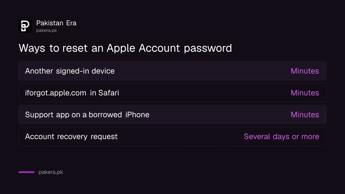 Four ways to reset an Apple Account password and how long each takes