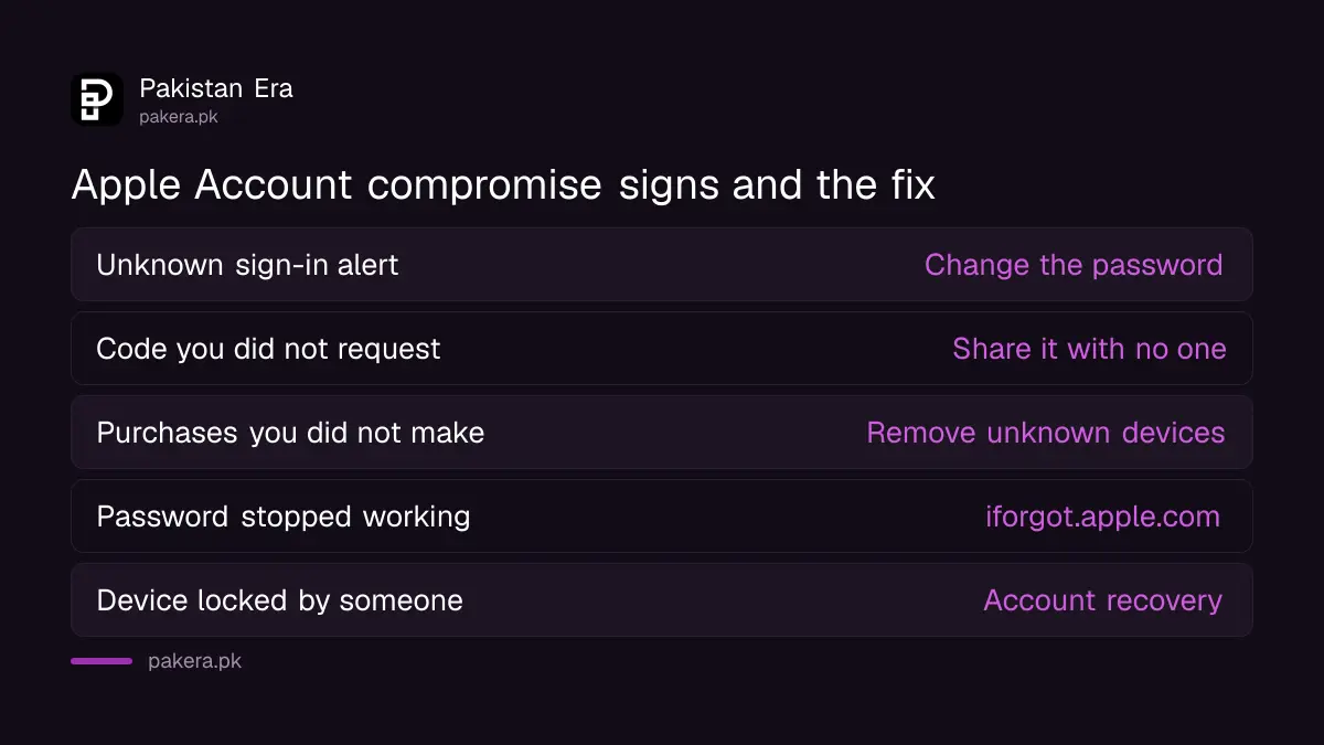 Five signs Apple lists that an Apple Account is compromised and what to do for each