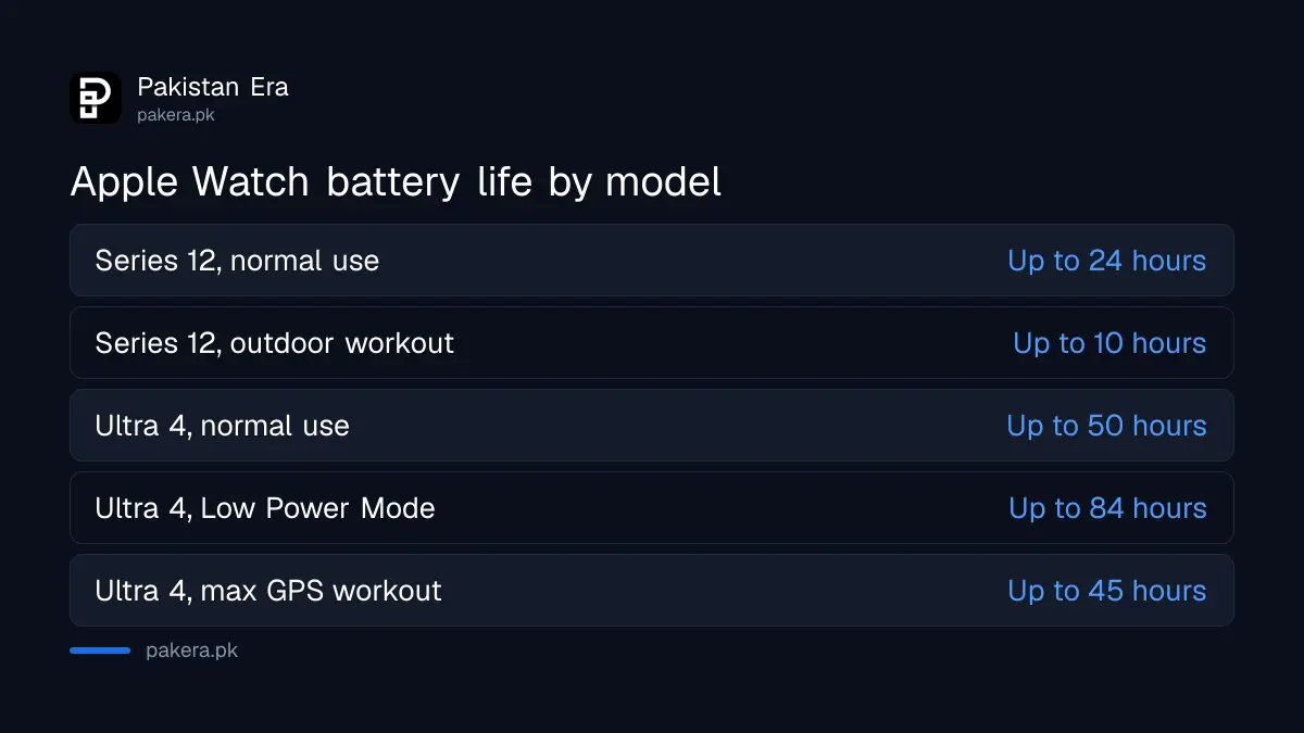 Apple Watch Series 12 and Ultra 4 battery life compared, from Apple's figures